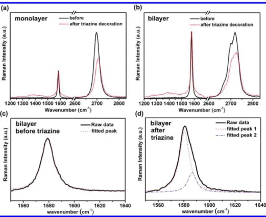Figure 5. Typical Raman spectra for (a) monolayer and (b) bilayer graphene devices before and after triazine decoration