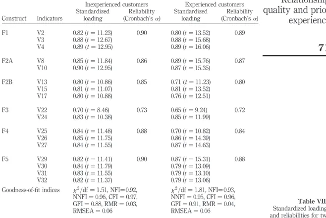 Table VIII. Standardized loadings and reliabilities for two different groups based on model 2