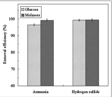 Table 1. Metabolic products of NH 3 and H 2 S in the GAC bed of activated