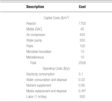 Table 3. Cost analysis of the activated carbon biofilter. Description Cost Capital Costs ($/m 3 ) Reactor 1700 Media (GAC) 45 Air compressor 430 Water pump 200 Pipes 100 Microbial inoculation 15 Miscellaneous 10 Total 2500