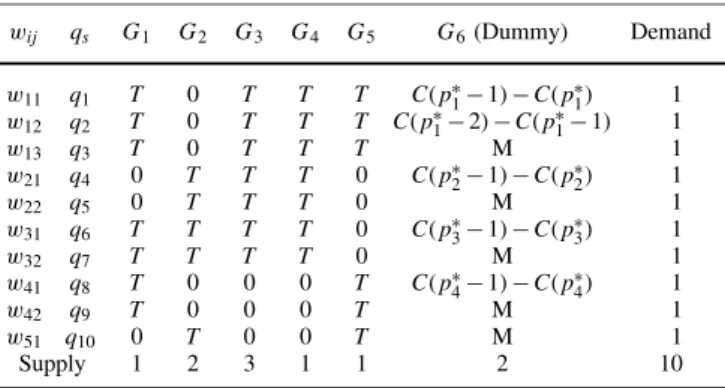 Table 1. Staffing position allocation and operator assignment matrix w ij q s G1 G2 G3 G4 G5 G6 (Dummy) Demand w 11 q1 T 0 T T T C (p ∗ 1 − 1) − C(p ∗1 ) 1 w 12 q2 T 0 T T T C (p ∗1 − 2) − C(p ∗1 − 1) 1 w 13 q3 T 0 T T T M 1 w 21 q4 0 T T T 0 C (p ∗ 2 − 1)