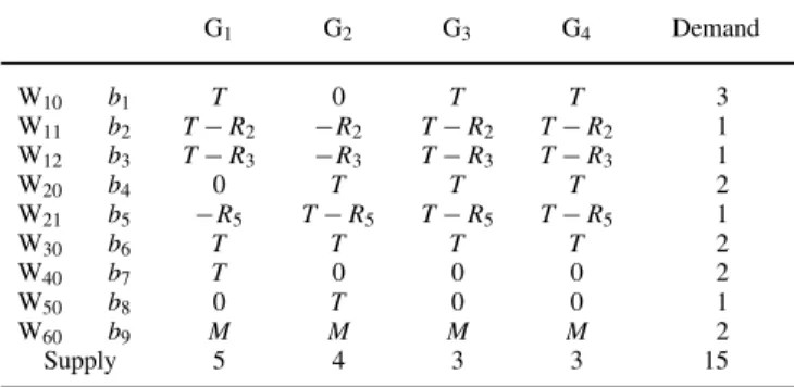 Table 7. Assignment cost matrix for D m &lt; S &lt; D
