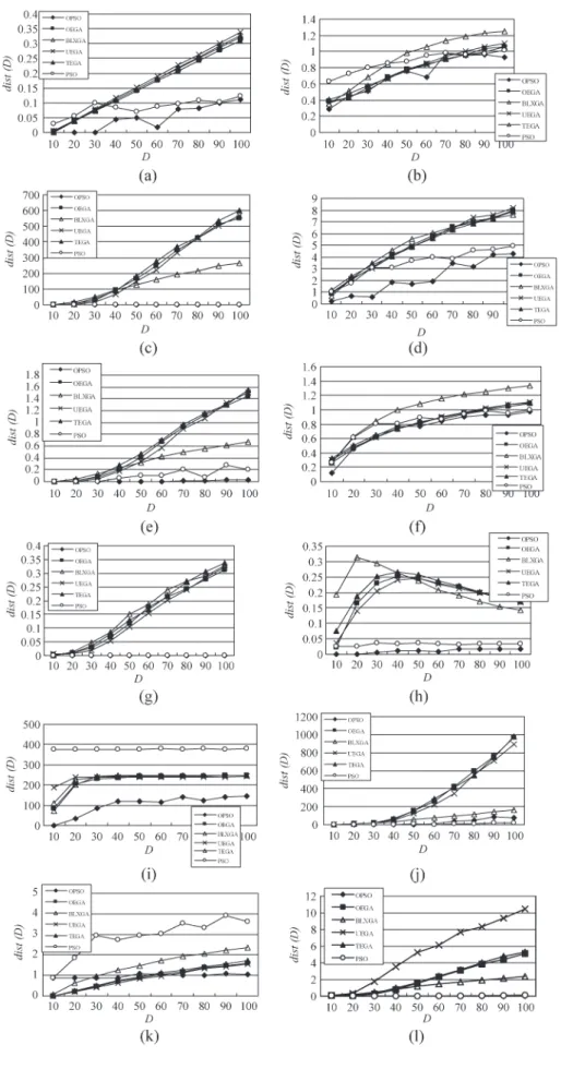 Fig. 1. Comparisons of various algorithms using Dist(D) curves for functions f 1 , f 2 , 