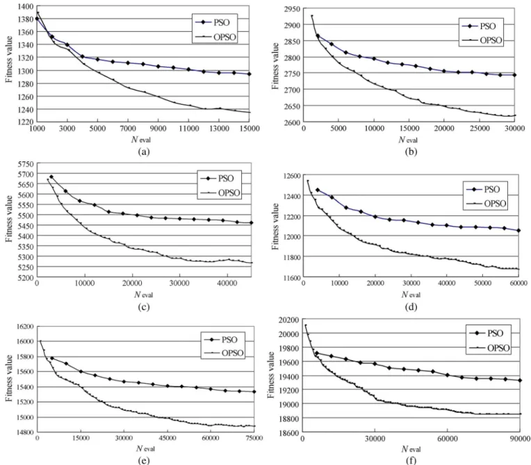 Fig. 3. Performance comparisons of PSO and OPSO for various numbers m of tasks. (a) m = 50