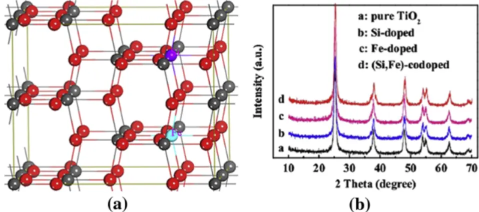 Fig. 1 (a). As the position of Fe in the TiO 2 lattice was unclear,