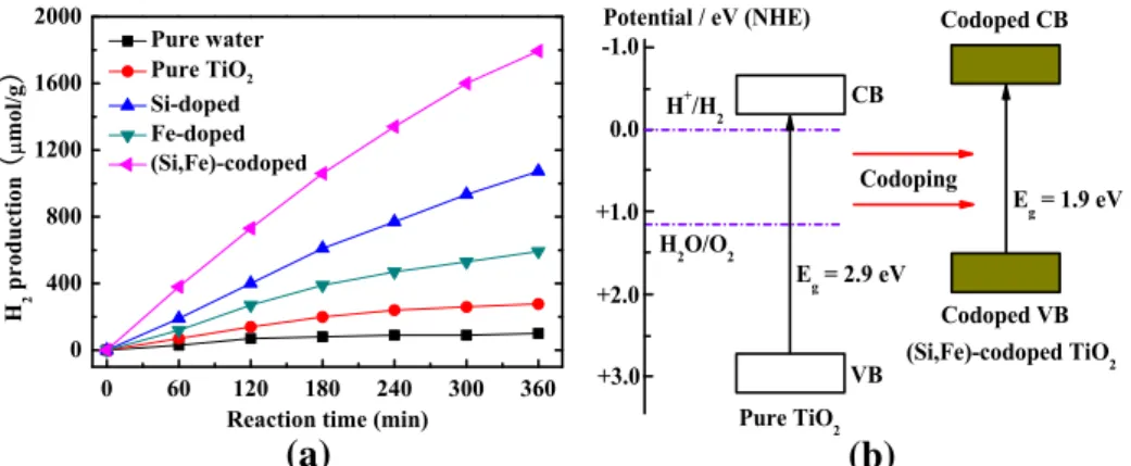 Fig. 4 e (A) Hydrogen production by water splitting as a function of reaction time over the pure and doped TiO 2 samples, and