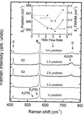 Fig. 3. Raman spectra of different In-doped GaN films.