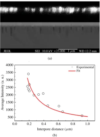 Fig. 8. (Color online.) PL intensity for (a) micro-scale and (b) nano-scale pattered Si substrate plotted as a function of 1000/T.