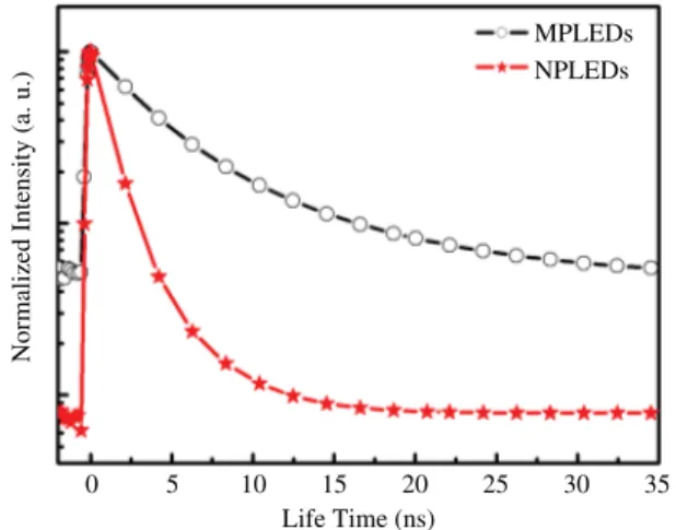 Fig. 10. Forward I–V characteristics of all fabricated LEDs, and the inset is reverse I–V characteristics of all fabricated LEDs.