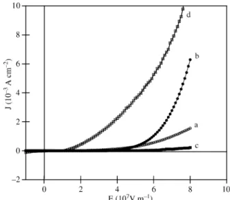 Fig. 6 shows the current density versus the applied field for devices using PPV and different composites as an active
