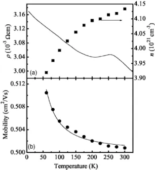 Figure 5 shows the magnetic field dependence of the magnetoresistance, ⌬ ␳ / ␳ 0 , at several temperatures between 5 and 30 K