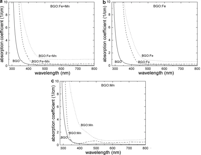 Fig. 1. Absorption coeﬃcient dependence on wavelengths after thermal annealing (dash line) and after UV exposure (dot line) of (a) Fe-doped BGO, (b) Mn-doped BGO and (c) Fe+Mn co-doped BGO