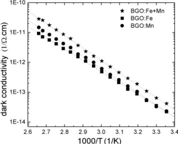 Fig. 4 shows the photoconductivity r ph dependence on the