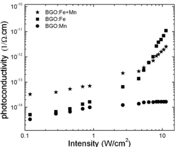 Fig. 4. Photoconductivity r ph dependence on the light intensity at