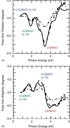 Fig. 2. (Color online) The reﬂectance spectra of LSrMO (red, solid line), LCaMO (blue, dashed line), and LCeMO (green, dashed–dotted line) thin ﬁlms at 20 K