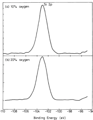 Figure 1. The Si 2p XPS spectra of the as-deposited SiO 2