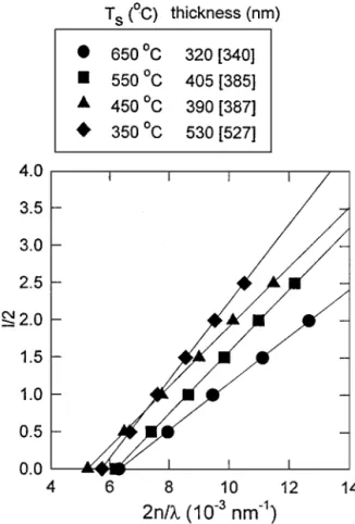 Figure 4 (a) Transmittance spectra as a function of wavelength for the