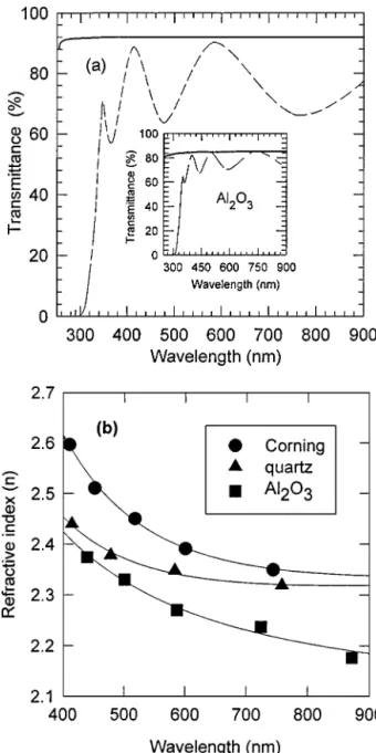 Figure 6 Plots of refractive-index factor (n 2 − 1) −1 vs. λ −2 for the BST films deposited at various substrate temperatures.