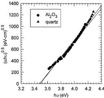 Figure 8 Plot of ( αhν) 1 /2 vs. h ν for BST films deposited on Al 2 O 3 and