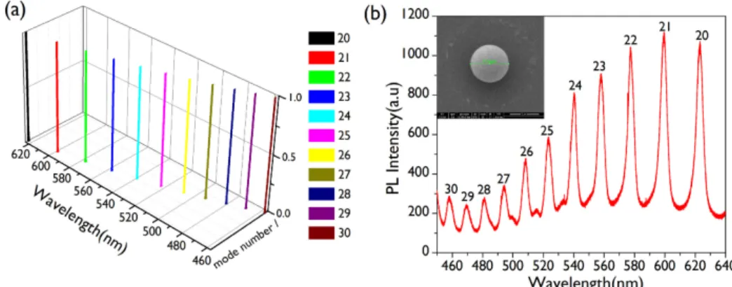 Fig. 6. (a) Resonances obtained from FEM calculations for different mode numbers l. The  spectra are aimed at the TEr-like fundamental modes of the ZnO microsphere with D = 2.7  µm