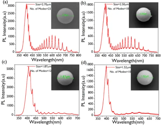 Fig. 2. PL spectra of a single ZnO microsphere placed on the Si substrate with diameters (a)  2.7 µm, (b) 2.5 µm, (c) 1.87 µm, and (d) 1.52 µm respectively