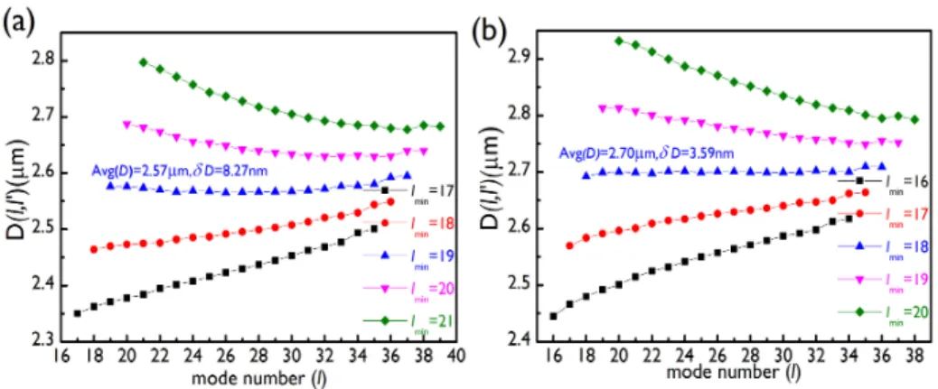 Fig. 3. The indicator function D(l,l ′ ) versus mode number l for the ZnO microsphere with D =  2.7 μm