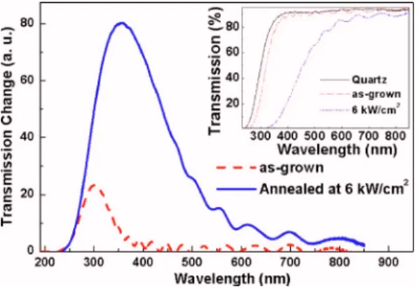 FIG. 3. 共Color online兲 Optical band gap of CO 2 laser annealed SiO 1.25 as a function of laser intensity