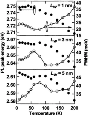 FIG. 4. Temperature-dependent PL spectra of the Zn 0.83 Cd 0.17 Se/ ZnSe MQW with L w = 5 nm