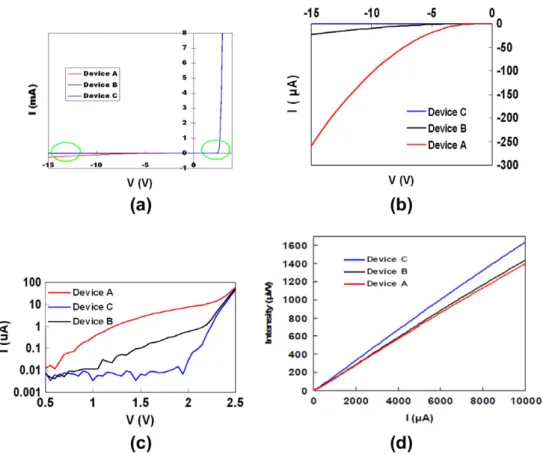 Fig. 4. (a) The I–V curves of Device A, Device B, and Device C, (b) the enlarged view of the I–V curves under reverse bias