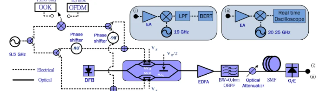Fig. 2. Experimental setup of optical RF signal generation and (i) RF OOK and (ii) RF OFDM 