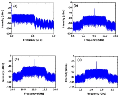 Fig. 4. Electrical spectra of OFDM signals. (a) After AWG. (b) After up-conversion. (c) After  PD detection