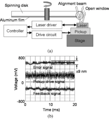 Fig. 9. (a) Configuration of a spinning disk test system. (b) Experimental results with the runout of 16 µm at 1500 r/min.