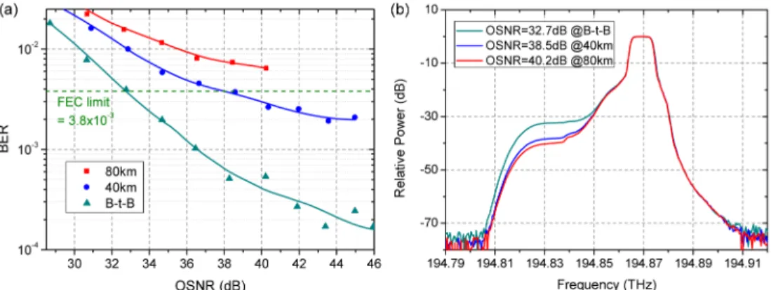 Fig. 5. (a) the BER of LSB under different OSNR at B-t-B, 40 km and 80km, and (b) the  corresponding normalized optical spectrum at the BER of about 3.8x10 −3 