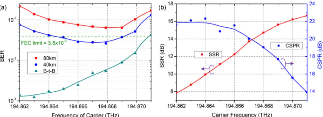 Fig. 6. (a) the BER results under different carrier position at B-t-B, 40 km and 80 km,  respectively, and (b) the corresponding SSR and CSPR
