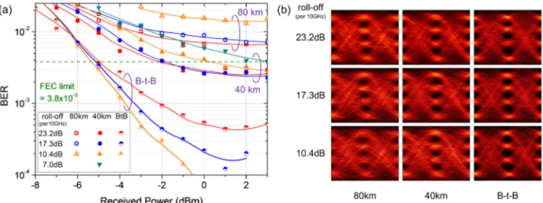 Fig. 10. (a) The BER curves under different filter roll-off at B-t-B, 40 km and 80 km,  respectively, and (b) the corresponding eye diagrams at the received power of 0 dBm