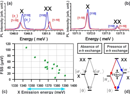 Figure 1共c兲 shows the measured FSSs for all investigated QDs as a function of their X emission energies