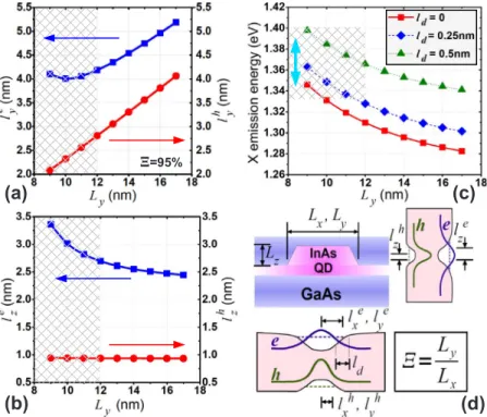 FIG. 2. 共Color online兲 共a兲 Lateral e 共blue squares 兲 and h 共red circles兲 wave-function extent 共l y