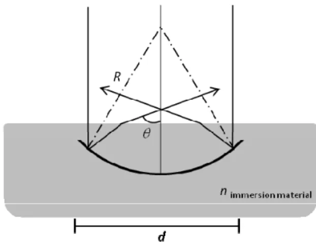 Fig. 1. The side view of the cylindrical mirror and focusing geometry. 
