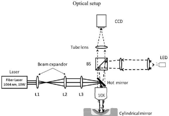 Fig. 5. Optical setup: The trapping laser source is a fiber laser (IPG Photonics) emitting laser beam at the wavelength of 1064 nm,  and up to 10 w adjustable optical power