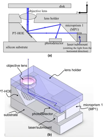 Fig. 2. Proposed SFF OPH design with (a) the side view and (b) the three-dimensional view of the blue-light system