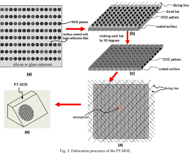 Fig. 3. Fabrication processes of the PT-HOE.  3.  SIMULATION RESULTS  3.1 Optical system simulation 