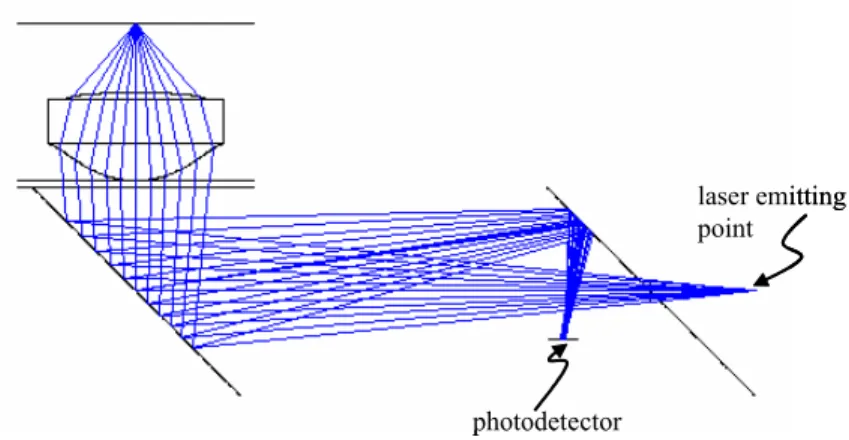 Fig. 5. Simulation of the optical system of the proposed blue-light SFF OPH.  3.2 Servo signal simulation 