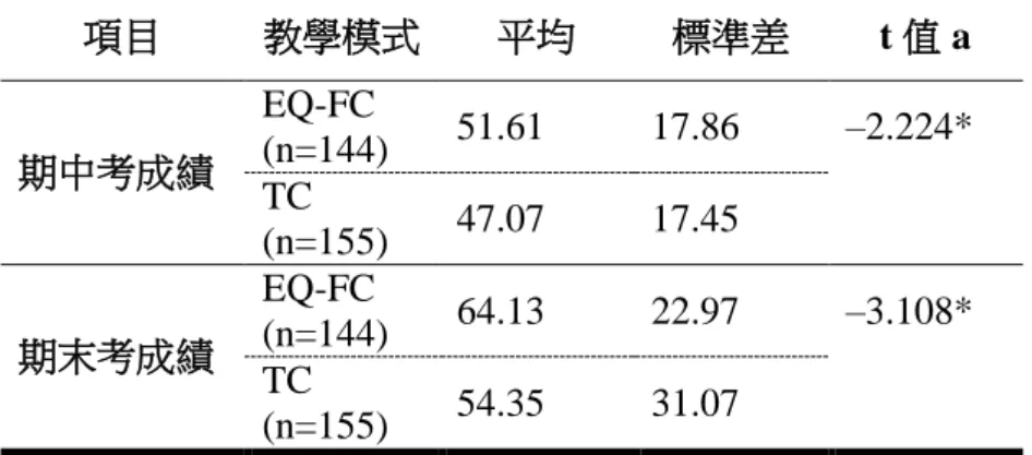 表 3 不同教學模式下學生的期中考與期末考成績描述性統計分析表  項目  教學模式  平均  標準差  t 值 a  期中考成績  EQ-FC  (n=144)  51.61  17.86  ‒2.224*  TC  (n=155)  47.07  17.45  期末考成績  EQ-FC  (n=144)  64.13  22.97  ‒3.108*  TC  (n=155)  54.35  31.07  * p<.05；a 獨立樣本 t 檢定  綜前所述，從期中考的平均分數進步 4.54 分，期末考