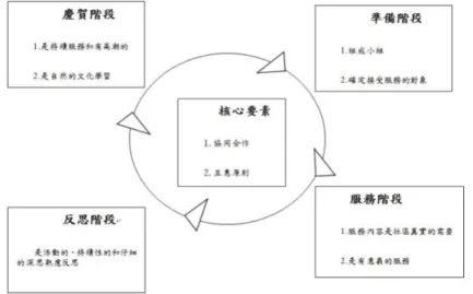 圖 3 Fertman 等人的服務－學習模式  資料來源：出自李燕美（2003：50）；Fertman、White 與  White (1996: 27)。  Fertman 等人的 PSRC 四階段模式與前面「校園外展機會聯盟」所提社區服 務五項要素之主要差別有四點：一是 Fertman 等人不僅將「校園外展機會聯盟」 的各項獨立要素連結起來，成為一連串程序，更進一步採取循環往復的循環模 式；二是將「校園外展機會聯盟」所提社區服務五要素中的社區聲音以及定向訓 練這兩項要素整合為服務－學習的準備階段；三是以