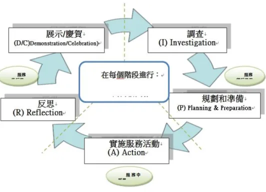圖 4    Billig 的 IPARD/C 服務－學習模式 