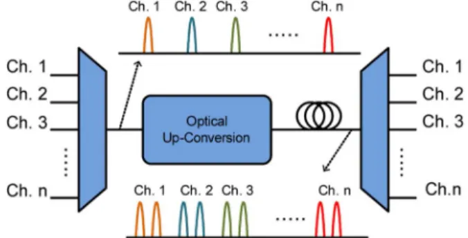 Fig. 1. Optical up-conversion using a frequency multiplication technique for WDM RoF systems.