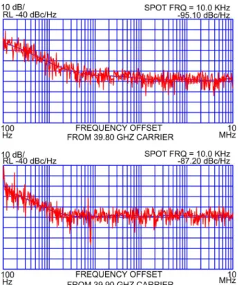 Fig. 5. Top: SSB noise spectrum of the RF frequency synthesizer measured at 40-GHz tone