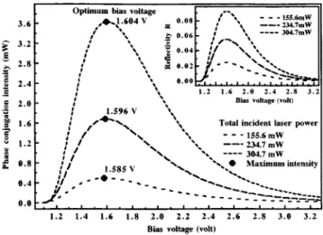 Fig. 2. Numerical illustration of the intensity of phase- phase-conjugation beam I 4 versus bias voltage for various incident total