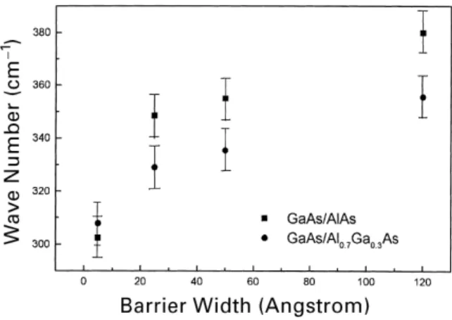 Fig. 4. Measured energy separations between the ‘‘unrelaxed’’ and ‘‘1’’ phonon peaks in the hot electron luminescence spectra from GaAs/Al 0.7 Ga 0.3 As (dot) and GaAs/AlAs (square) 
