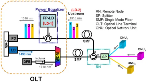 Fig. 1. Proposed architecture with power equalization of the upstream trafﬁc in a TDM-PON structure.